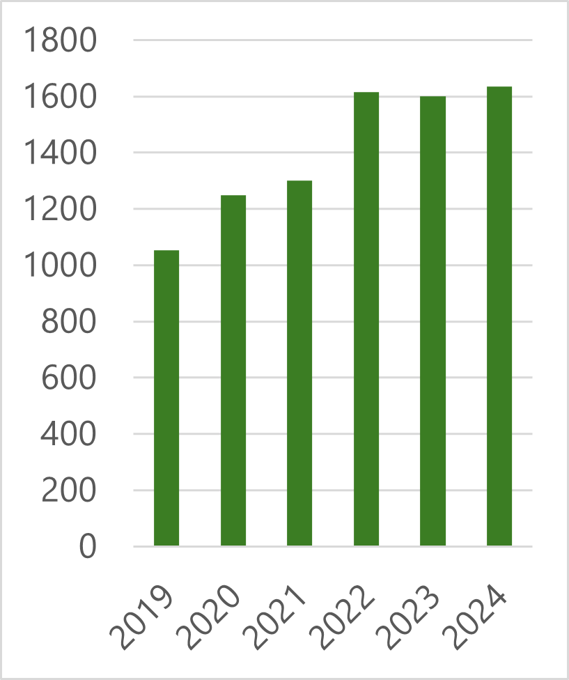 Evolução do total de processos instaurados